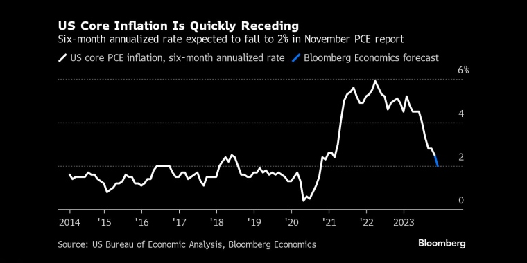 美国核心通胀率正在迅速回落11月个人消费支出报告预计6个月年率化利率将降至2% - 行情走势分析 - 股指、黄金、外汇、原油 - 财经图表/统计图表/分析图表/经济指标【GDP-CPI-PMI-非农】 - 彭博社 - Bloomberg - 市场矩阵