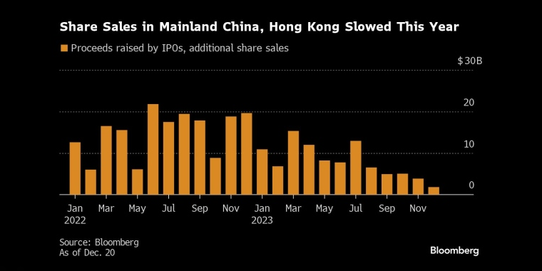 中国内地和香港的股票销售今年放缓 - 行情走势分析 - 股指、黄金、外汇、原油 - 财经图表/统计图表/分析图表/经济指标【GDP-CPI-PMI-非农】 - 彭博社 - Bloomberg - 市场矩阵