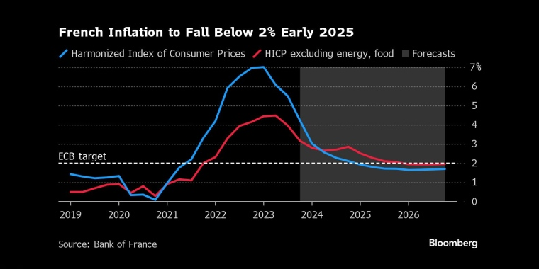 法国通胀将于2025年初降至2%以下 - 行情走势分析 - 股指、黄金、外汇、原油 - 财经图表/统计图表/分析图表/经济指标【GDP-CPI-PMI-非农】 - 彭博社 - Bloomberg - 市场矩阵
