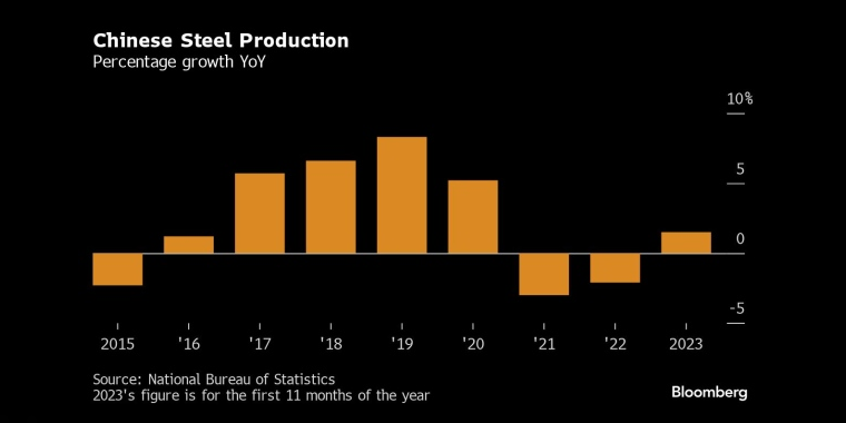 中国钢铁产量 - 行情走势分析 - 股指、黄金、外汇、原油 - 财经图表/统计图表/分析图表/经济指标【GDP-CPI-PMI-非农】 - 彭博社 - Bloomberg - 市场矩阵
