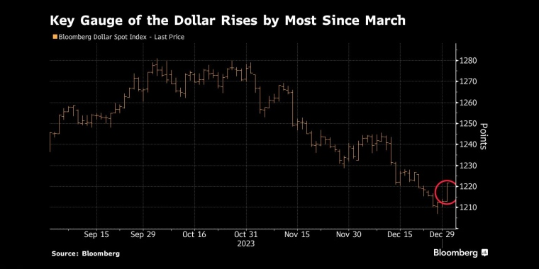 美元关键指标创3月以来最大涨幅 - 行情走势分析 - 市场矩阵