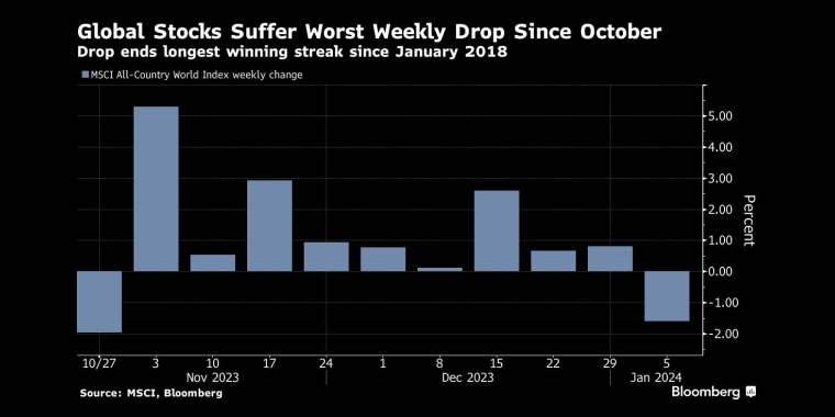 全球股市遭遇自去年10月以来最大单周跌幅下跌结束了自2018年1月以来最长的连胜纪录 - 股指/外汇/原油/黄金/商品行情走势分析/经济数据和报告解读 - 市场矩阵