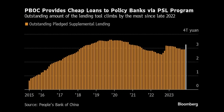 中国人民银行通过PSL计划向政策性银行提供低息贷款这一贷款工具的未偿还金额创下了2022年末以来的最大增幅 - 行情走势分析 - 市场矩阵