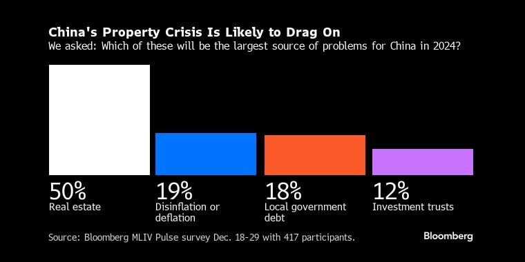 中国房地产危机可能会持续下去我们的问题是:这些问题中哪一个将是2024年中国最大的问题来源? - 行情走势分析 - 市场矩阵