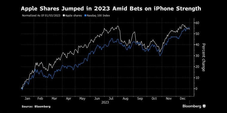 苹果股价在2023年因押注iPhone强劲而大涨 - 行情走势分析 - 市场矩阵