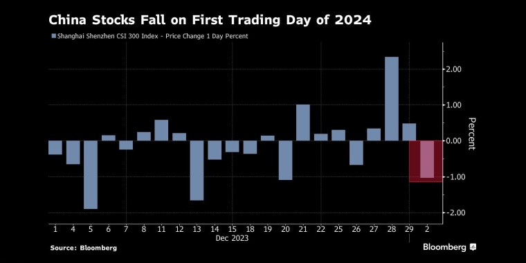 中国股市在2024年第一个交易日下跌 - 行情走势分析 - 市场矩阵