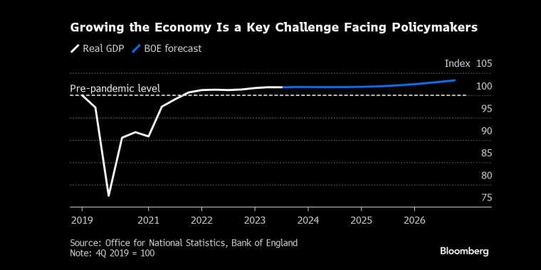 英国经济可能会在2024年避免衰退，并在下半年走强