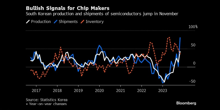 韩国芯片产量跃升，标志着全球需求复苏