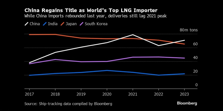 尽管中国去年的LNG进口量有所回升，但交付量仍落后于2021年的峰值 - 行情走势分析 - 市场矩阵
