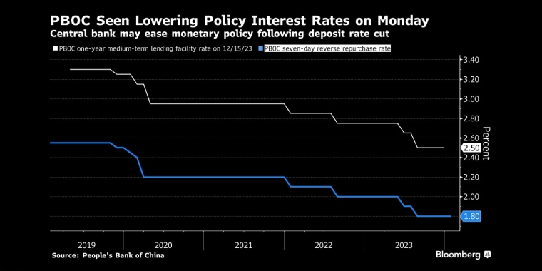 中国央行预计周一将下调政策利率央行可能会在下调存款利率后放松货币政策 - 股指/外汇/原油/黄金/商品行情走势分析&经济数据和报告解读 - 市场矩阵