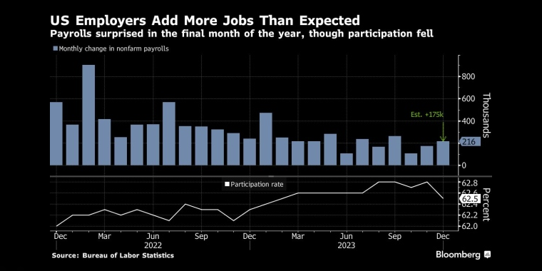 今年最后一个月的就业数据出人意料，尽管参与率有所下降 - 行情走势分析/经济数据报告解读 - 市场矩阵