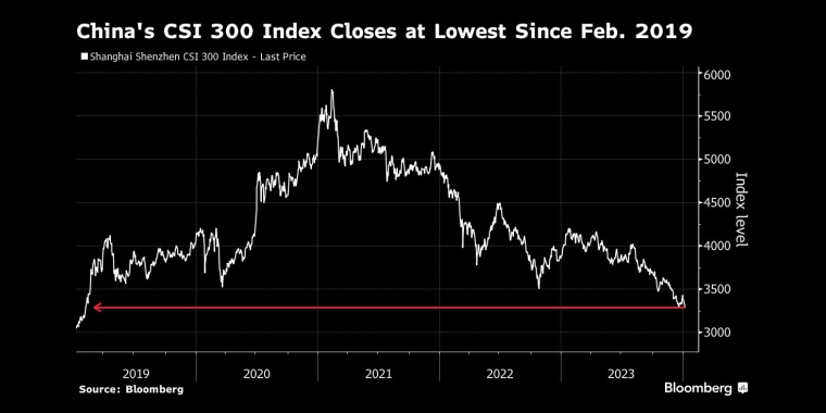 中国沪深300指数收于2019年2月以来的最低点 - 股指/外汇/原油/黄金/商品行情走势分析/经济数据和报告解读 - 市场矩阵