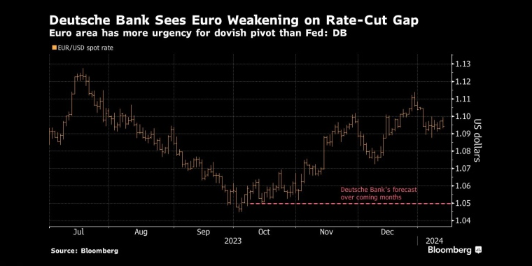 德意志银行认为欧元因降息缺口而走弱欧元区比美联储更迫切地需要转向鸽派 - 股指/外汇/原油/黄金/商品行情走势分析/经济数据和报告解读 - 市场矩阵