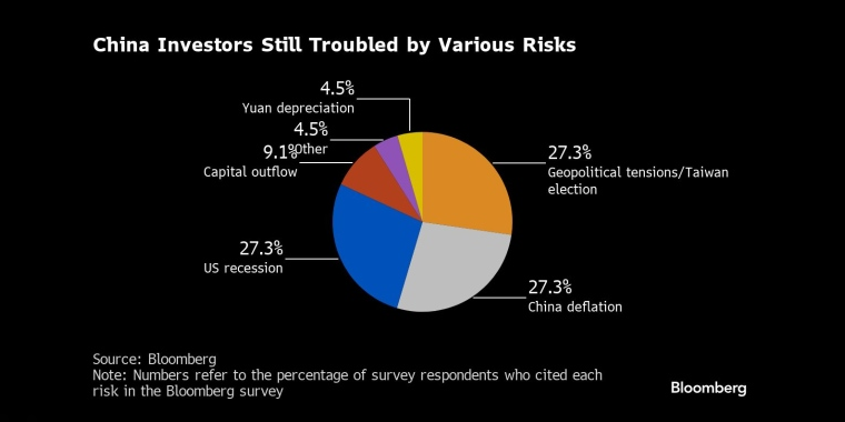 中国投资者仍被各种风险困扰 - 股指/外汇/原油/黄金/商品行情走势分析/经济数据和报告解读 - 市场矩阵