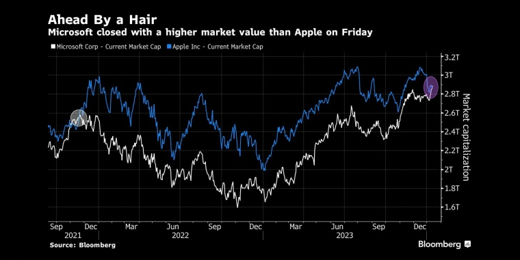 上周五，微软以高于苹果的市值收盘 - 股指/外汇/原油/黄金/商品行情走势分析&经济数据和报告解读 - 市场矩阵