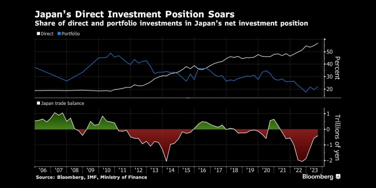 日本的直接投资头寸飙升直接和证券投资在日本净投资头寸中的份额 - 股指/外汇/原油/黄金/商品行情走势分析&经济数据和报告解读 - 市场矩阵