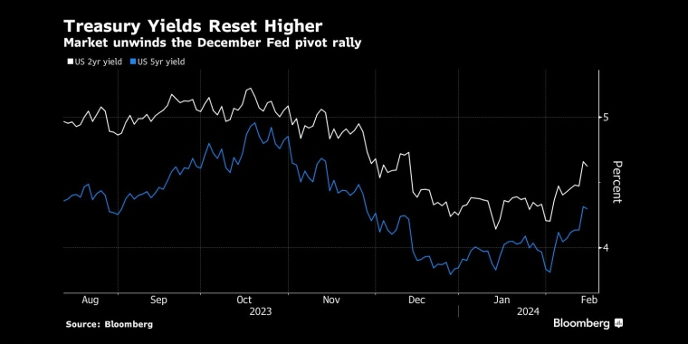 Treasury Yields Reset Higher Market unwinds the December Fed pivot rally