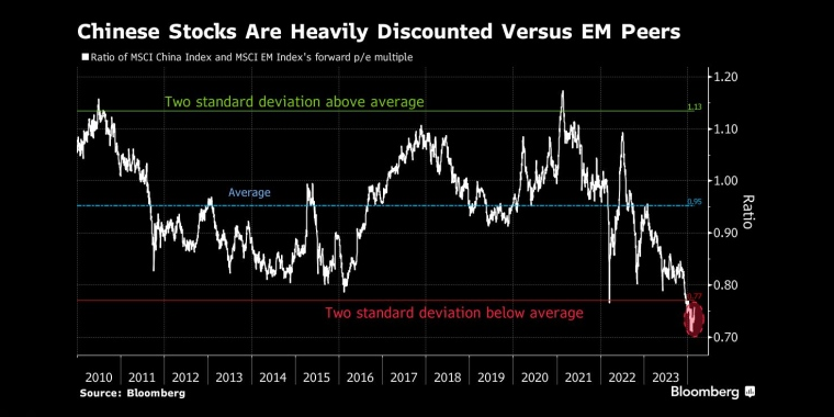 Chinese Stocks Are Heavily Discounted Versus EM Peers