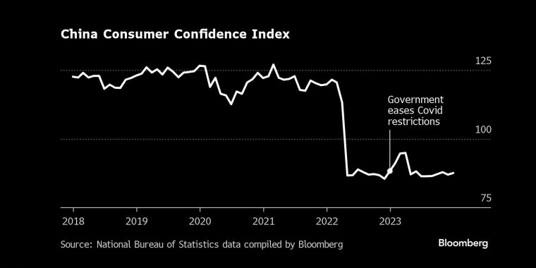 图：中国消费者信心指数保持在低位