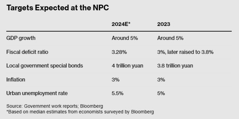 图①：彭博社预计2024年GDP增长为5%左右，通胀保持在3%