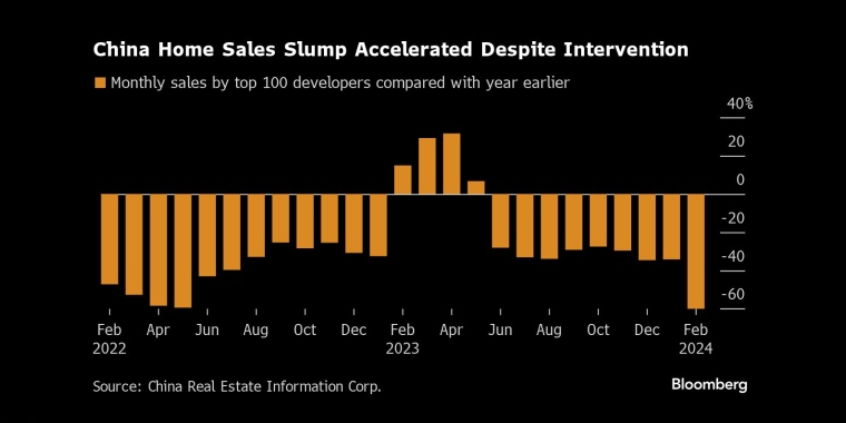 图②：支持力度持续加码之际，中国住房销售却加速下滑
