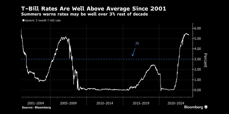 自2001年以来，国库券利率远高于平均水平萨默斯警告说，在接下来的十年里，利率可能远高于3% - 行情走势分析/主要经济数据图表 - 市场矩阵