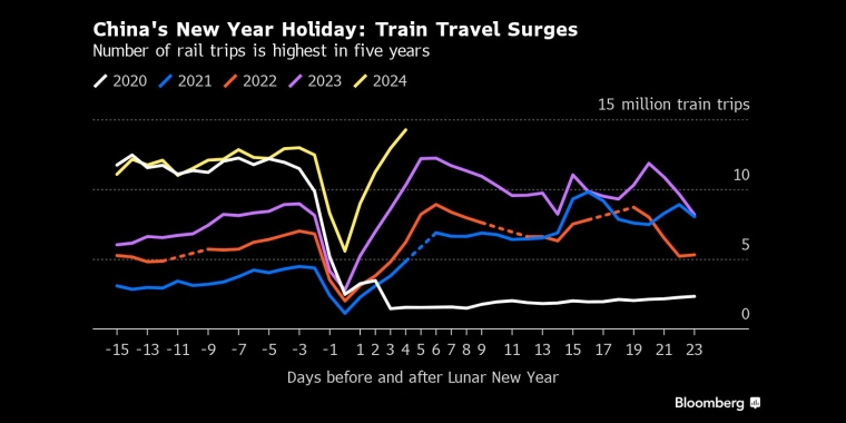 China's New Year Holiday: Train Travel SurgesNumber of rail trips is highest in five years  ä¸­å½æ¥èæé´éè·¯æè¡äººæ°åäºå¹´æ°é«