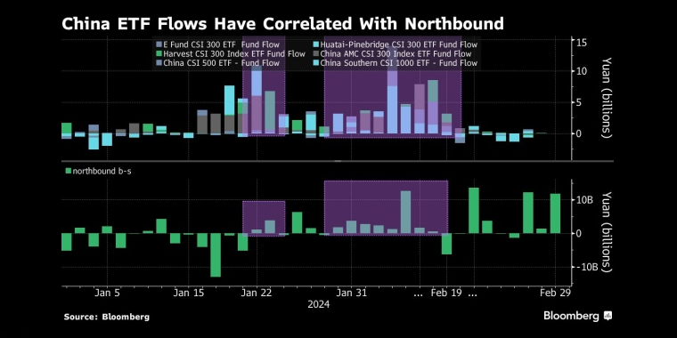 图：中国ETF资金流入与北向相关