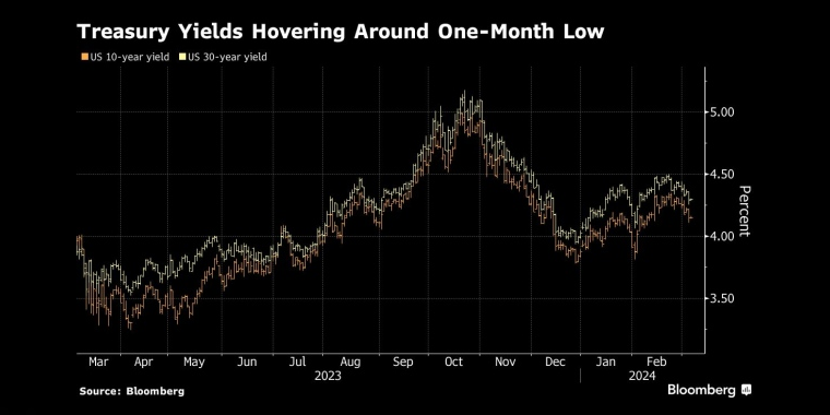 Treasury Yields Hovering Around One-Month Low