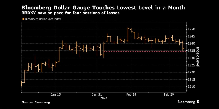图：彭博美元即期指数周三盘中一度下跌0.5%，创一个多月来最大跌幅
